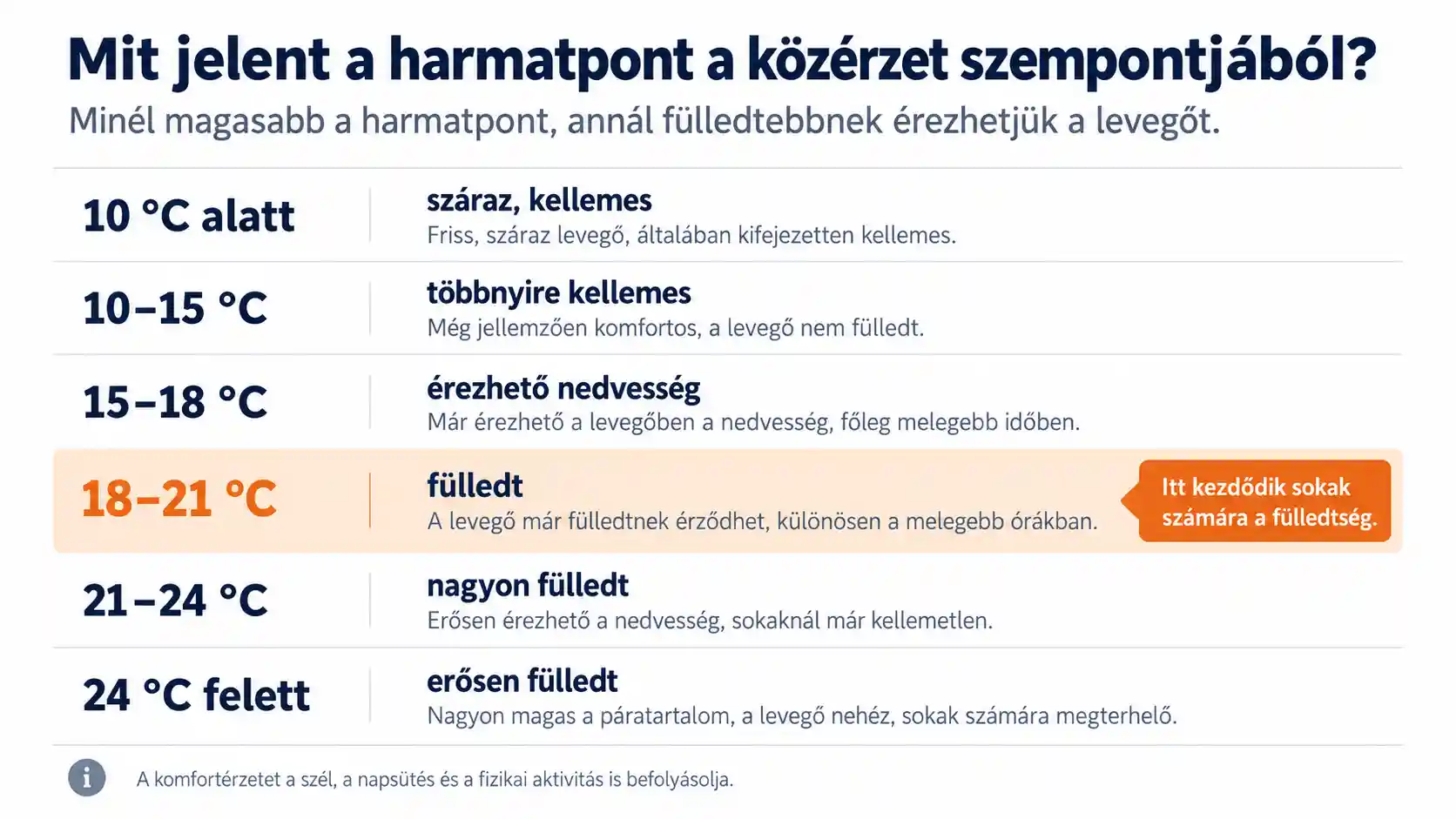 Harmatpont &eacute;s k&ouml;z&eacute;rzet infografika a f&uuml;lledts&eacute;g fokozatair&oacute;l