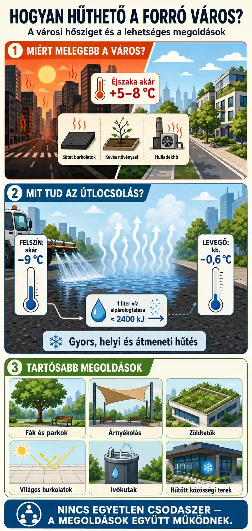 Milyen módszerek léteznek kánikula idején a forró város hűtésére és az életkörülmények javítására? Hogyan hűthető a forró város?