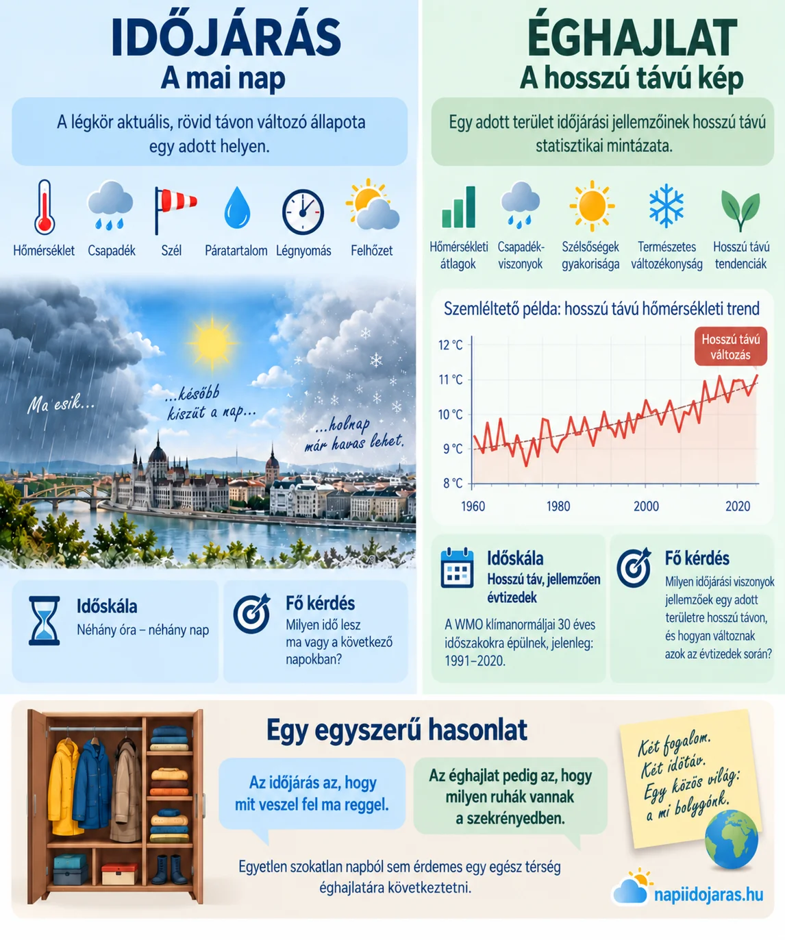Időj&aacute;r&aacute;s &eacute;s &eacute;ghajlat k&ouml;z&ouml;tti k&uuml;l&ouml;nbs&eacute;g infografika r&ouml;vid &eacute;s hossz&uacute; t&aacute;v&uacute; p&eacute;ld&aacute;kkal