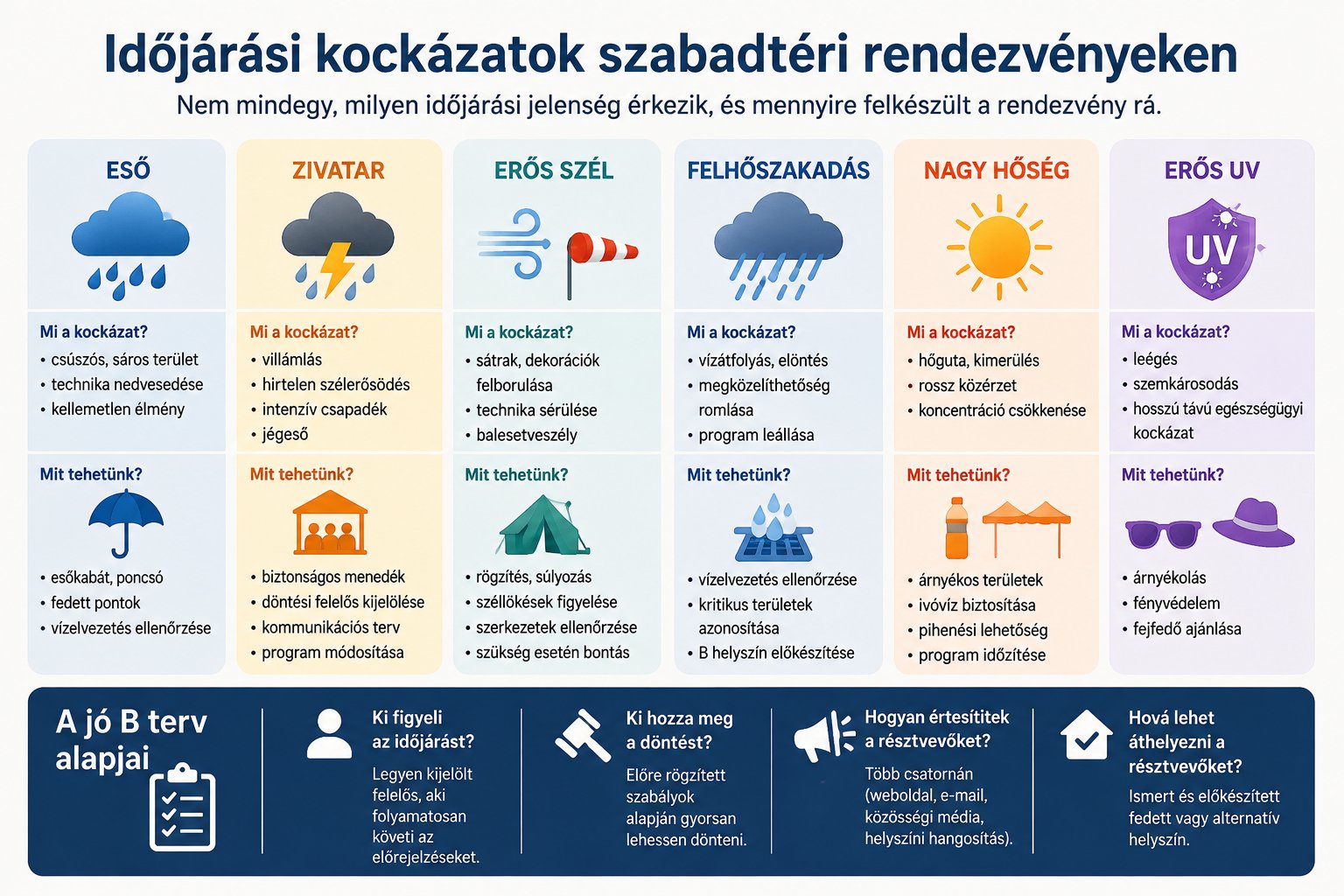 Infografika a szabadt&eacute;ri rendezv&eacute;nyek fő időj&aacute;r&aacute;si kock&aacute;zatair&oacute;l &eacute;s a sz&uuml;ks&eacute;ges B terv elemeiről