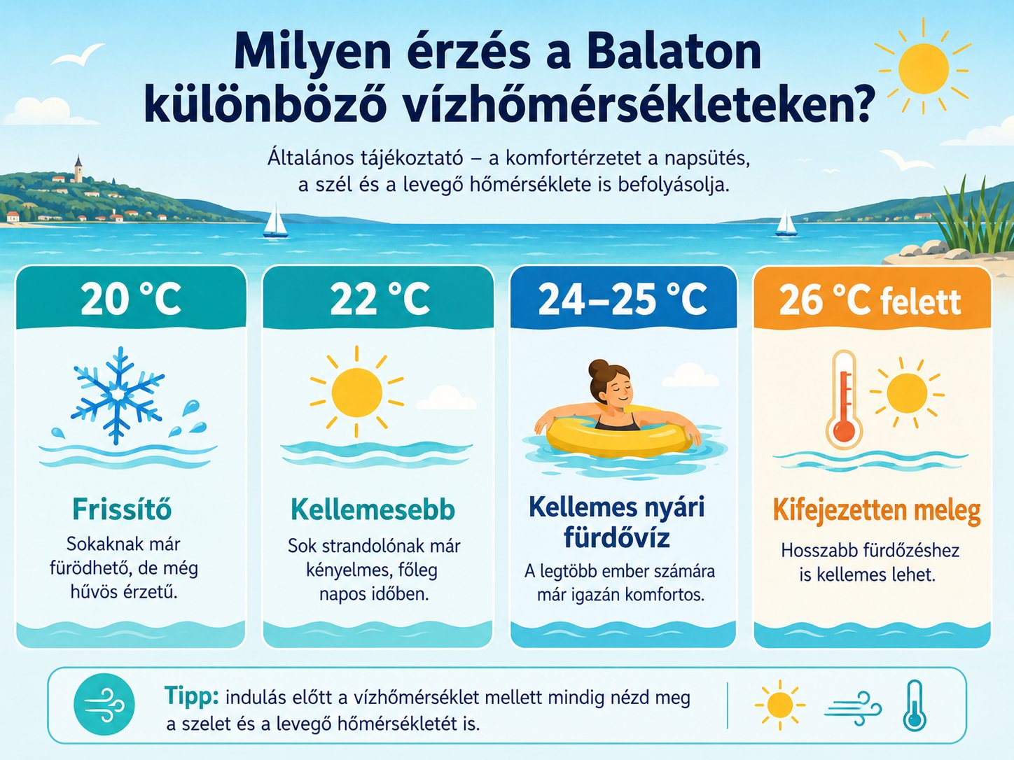 Infografika arr&oacute;l, milyen &eacute;rz&eacute;s a Balaton k&uuml;l&ouml;nb&ouml;ző v&iacute;zhőm&eacute;rs&eacute;kleteken: 20, 22, 24&ndash;25 &eacute;s 26 fok felett.