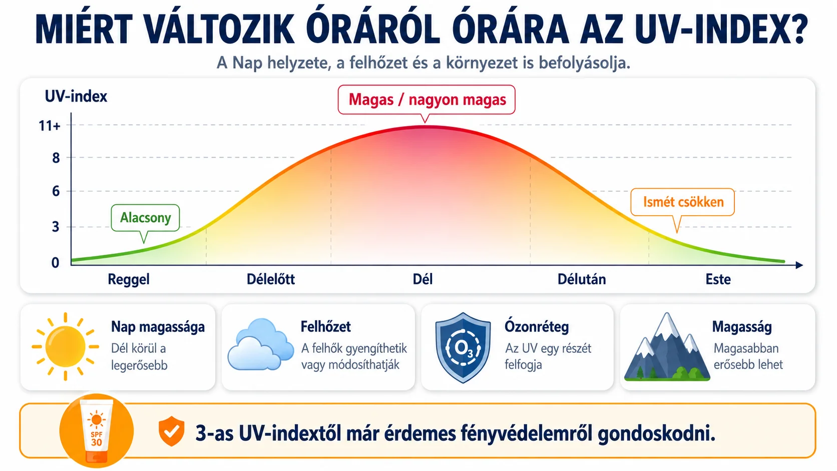 Az UV-index reggeltől délig emelkedik, majd délután csökken. Az infografika bemutatja a Nap, a felhőzet, az ózonréteg és a magasság hatását. Infografika az UV-index óránkénti változásáról és az azt befolyásoló tényezőkről