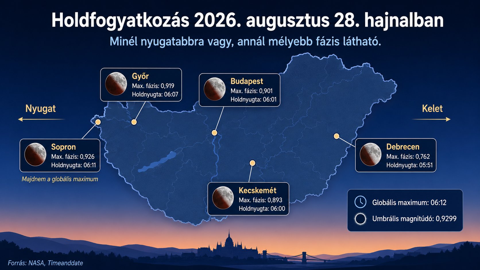 Infografika a 2026. augusztus 28-i részleges holdfogyatkozás magyarországi láthatóságáról. A grafika Debrecen, Kecskemét, Budapest, Győr és Sopron legnagyobb még megfigyelhető fázisát és holdnyugta-időpontját mutatja. Infografika a 2026. augusztus 28-i holdfogyatkozás magyarországi láthatóságáról Debrecen, Kecskemét, Budapest, Győr és Sopron adataival