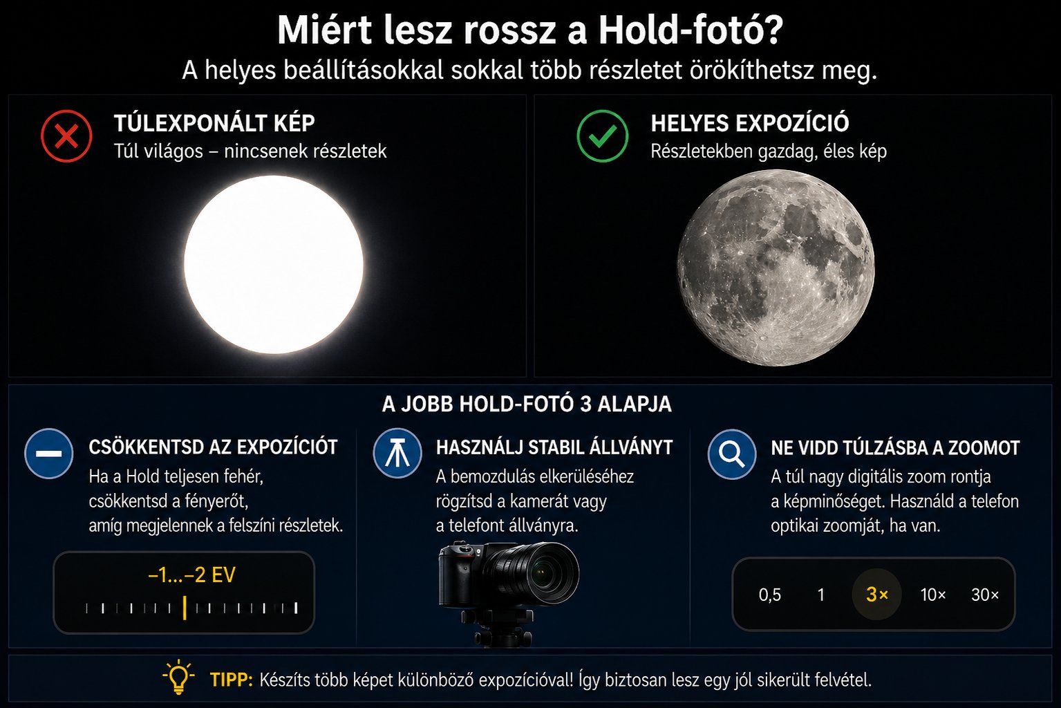 Infografika a Hold fotózásának legfontosabb beállításairól: helyes expozíció, stabil állvány és a túlzott digitális zoom kerülése. Túlexponált Hold-fotó és helyes expozíció összehasonlítása, állvány- és zoomtippekkel