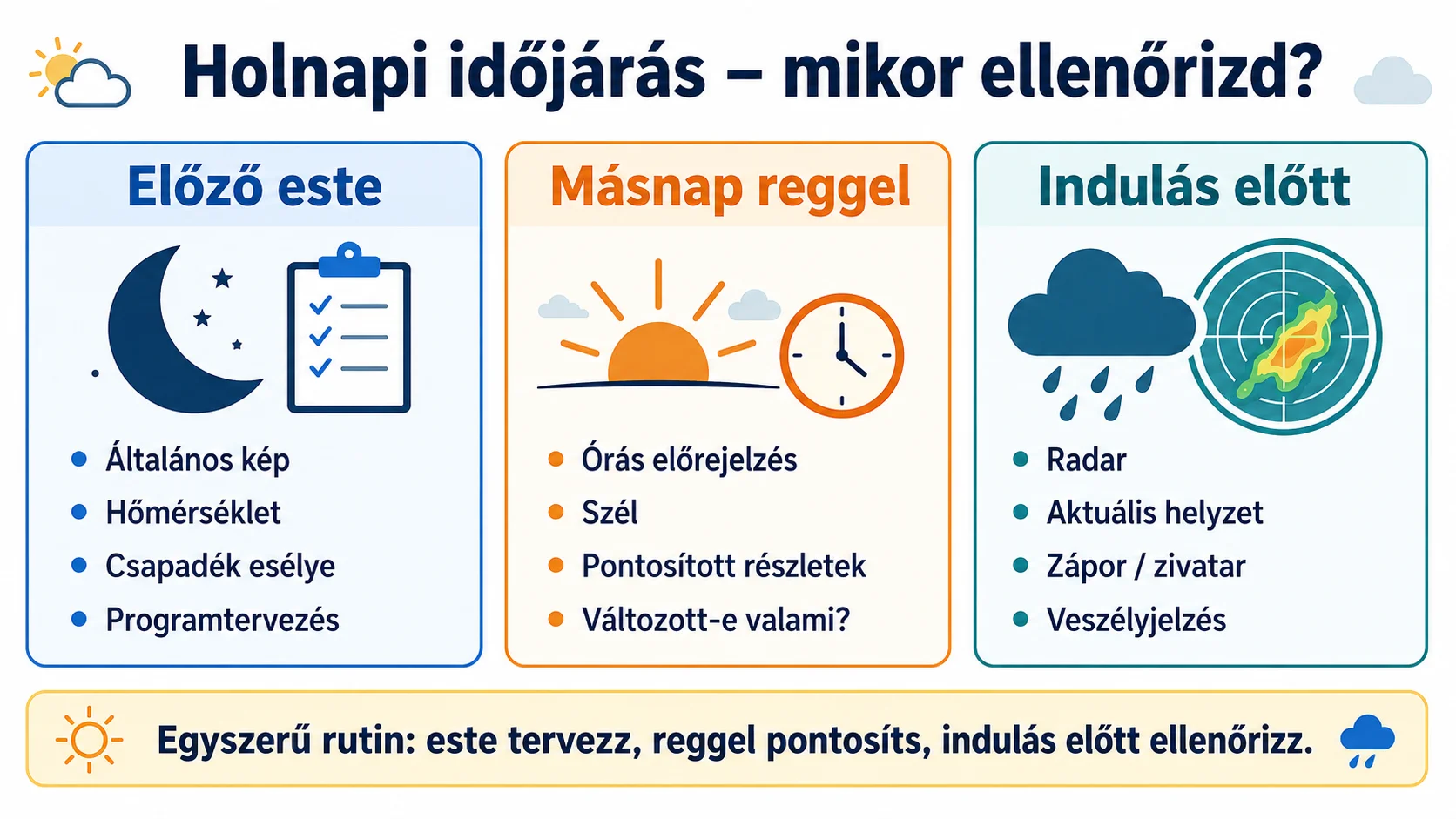 Infografika a holnapi időjárás ellenőrzésének egyszerű rutinjáról: este az általános előrejelzés, reggel az órás részletek, indulás előtt pedig a radar és az aktuális helyzet ellenőrzése. Holnapi időjárás ellenőrzésének három lépése: előző este, másnap reggel és indulás előtt