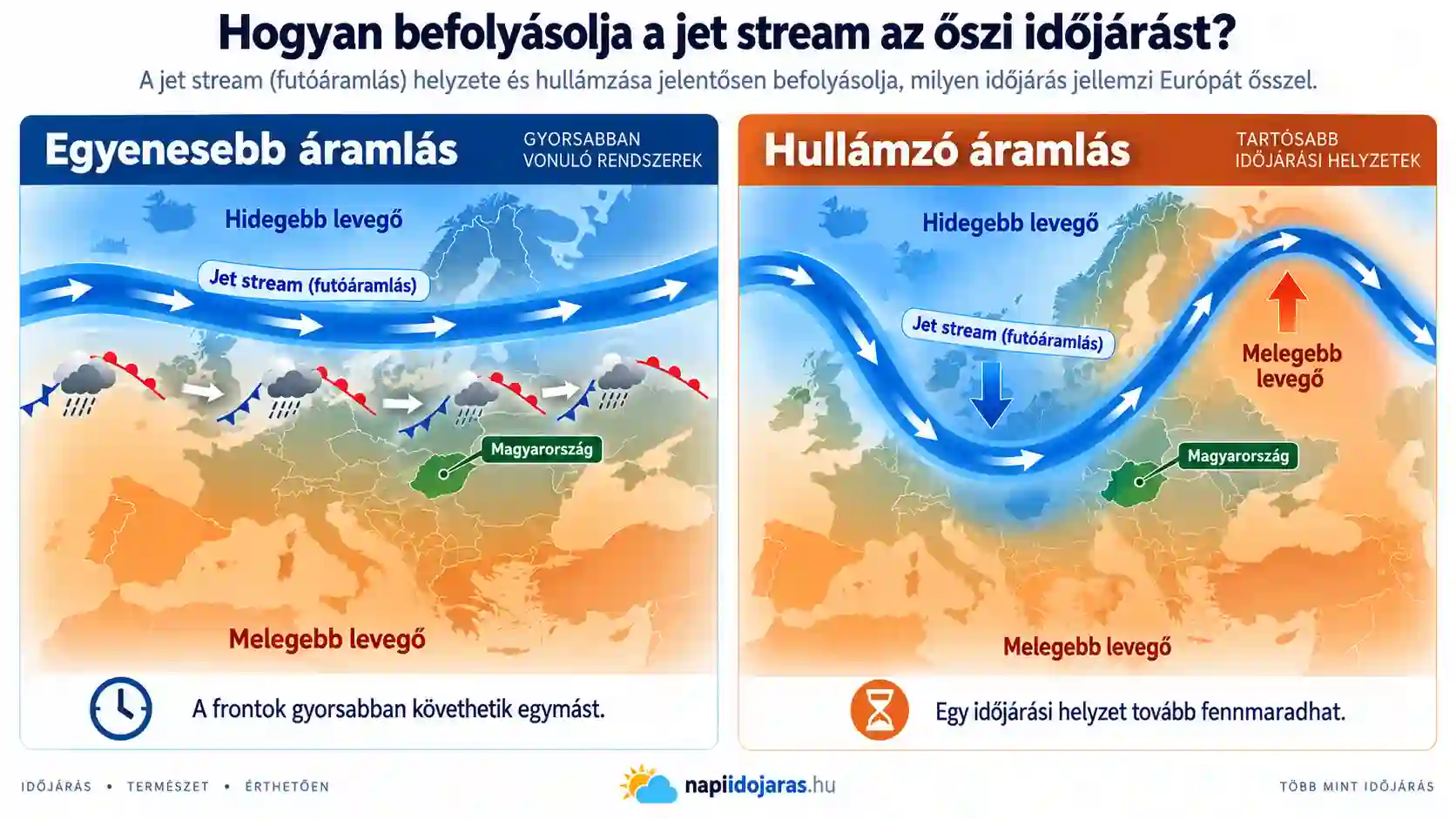 Jet stream egyenesebb &eacute;s hull&aacute;mz&oacute; &aacute;raml&aacute;sa Eur&oacute;pa felett, Magyarorsz&aacute;g kiemel&eacute;s&eacute;vel