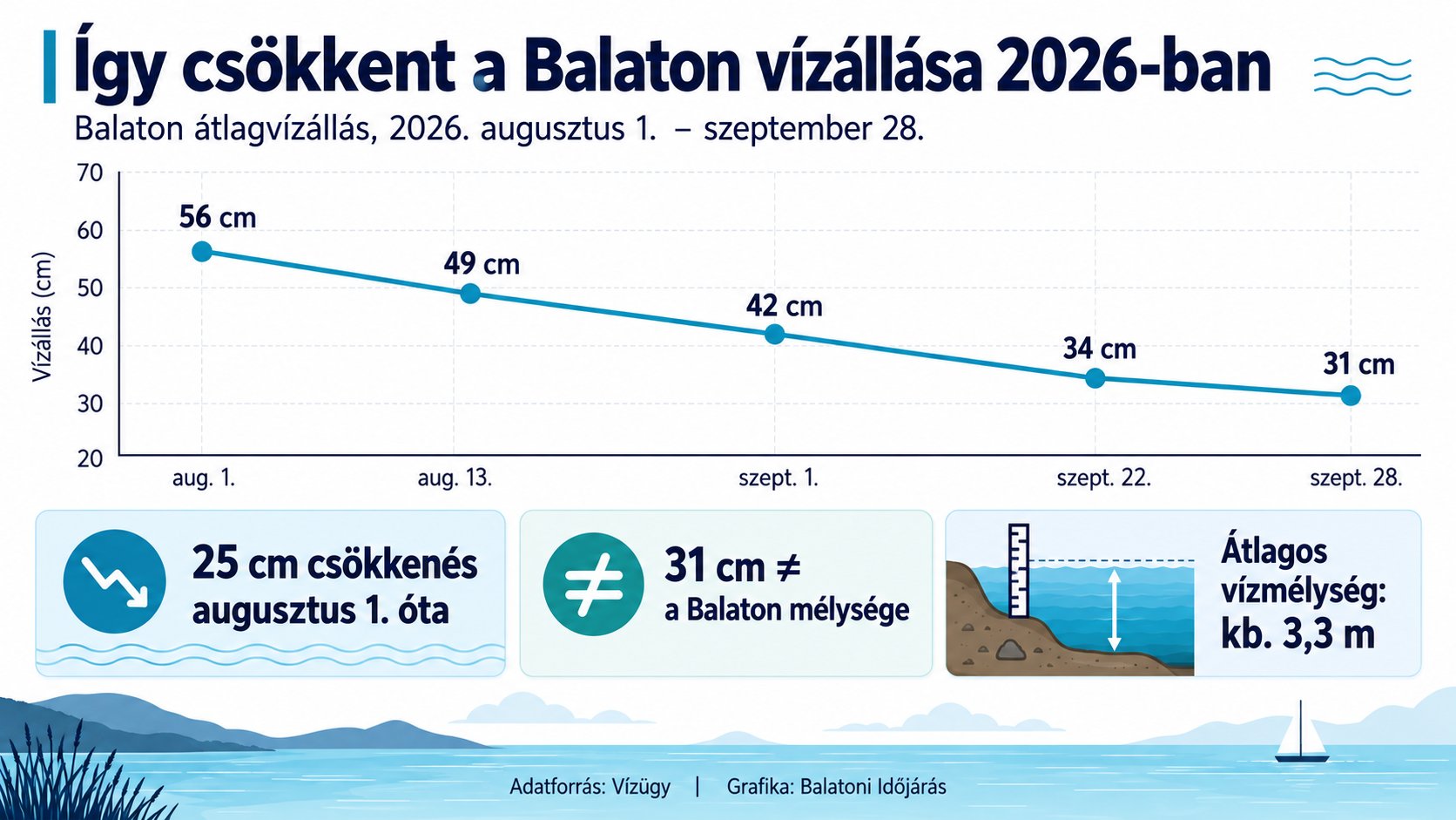 Infografika a Balaton 2026-os vízálláscsökkenéséről. A grafika bemutatja, hogyan csökkent a Balaton átlagos vízállása augusztus 1. és szeptember 28. között 56 cm-ről 31 cm-re. Infografika a Balaton vízállásának csökkenéséről 2026-ban, 56 cm-ről 31 cm-re augusztus 1. és szeptember 28. között