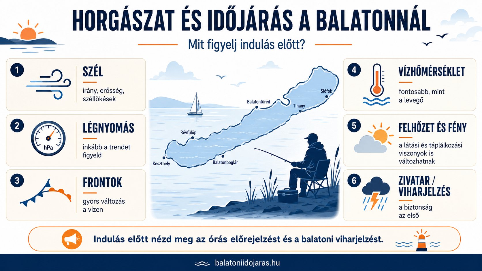 Infografika a balatoni horg&aacute;szat előtt figyelendő időj&aacute;r&aacute;si adatokr&oacute;l: sz&eacute;l, l&eacute;gnyom&aacute;s, frontok, v&iacute;zhőm&eacute;rs&eacute;klet, felhőzet &eacute;s zivatarvesz&eacute;ly