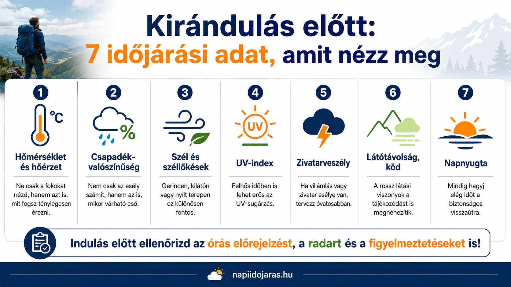 Infografika a kirándulás előtt ellenőrizendő 7 legfontosabb időjárási adatról, köztük a hőérzetről, csapadékról, szélről, UV-indexről és zivatarveszélyről. Infografika a 7 legfontosabb időjárási adatról kirándulás előtt: hőérzet, csapadék, szél, UV-index, zivatarveszély, látótávolság és napnyugta