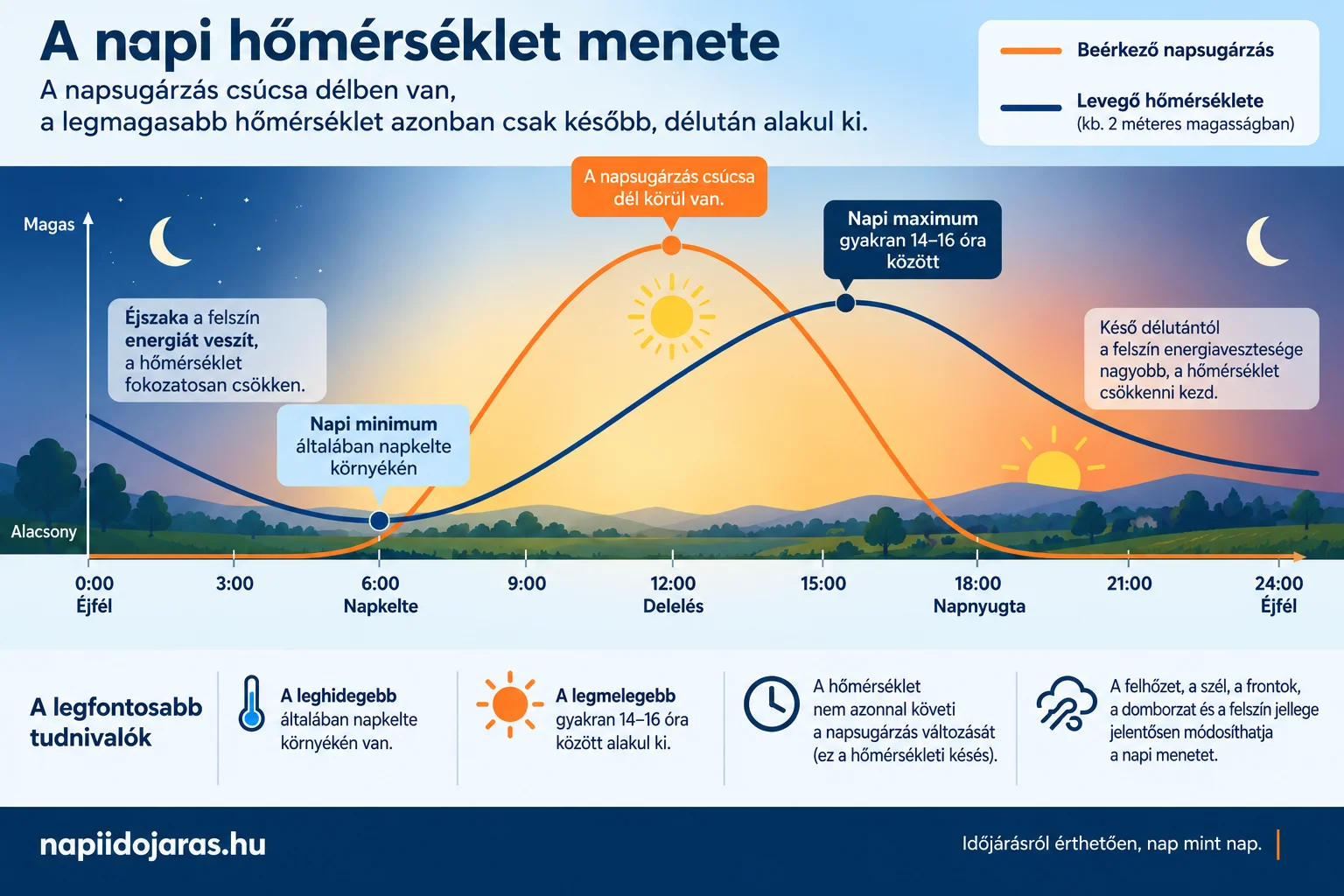 A napi hőm&eacute;rs&eacute;klet menete, a napkelte k&ouml;r&uuml;li minimum &eacute;s a d&eacute;lut&aacute;ni maximum szeml&eacute;ltet&eacute;s&eacute;vel
