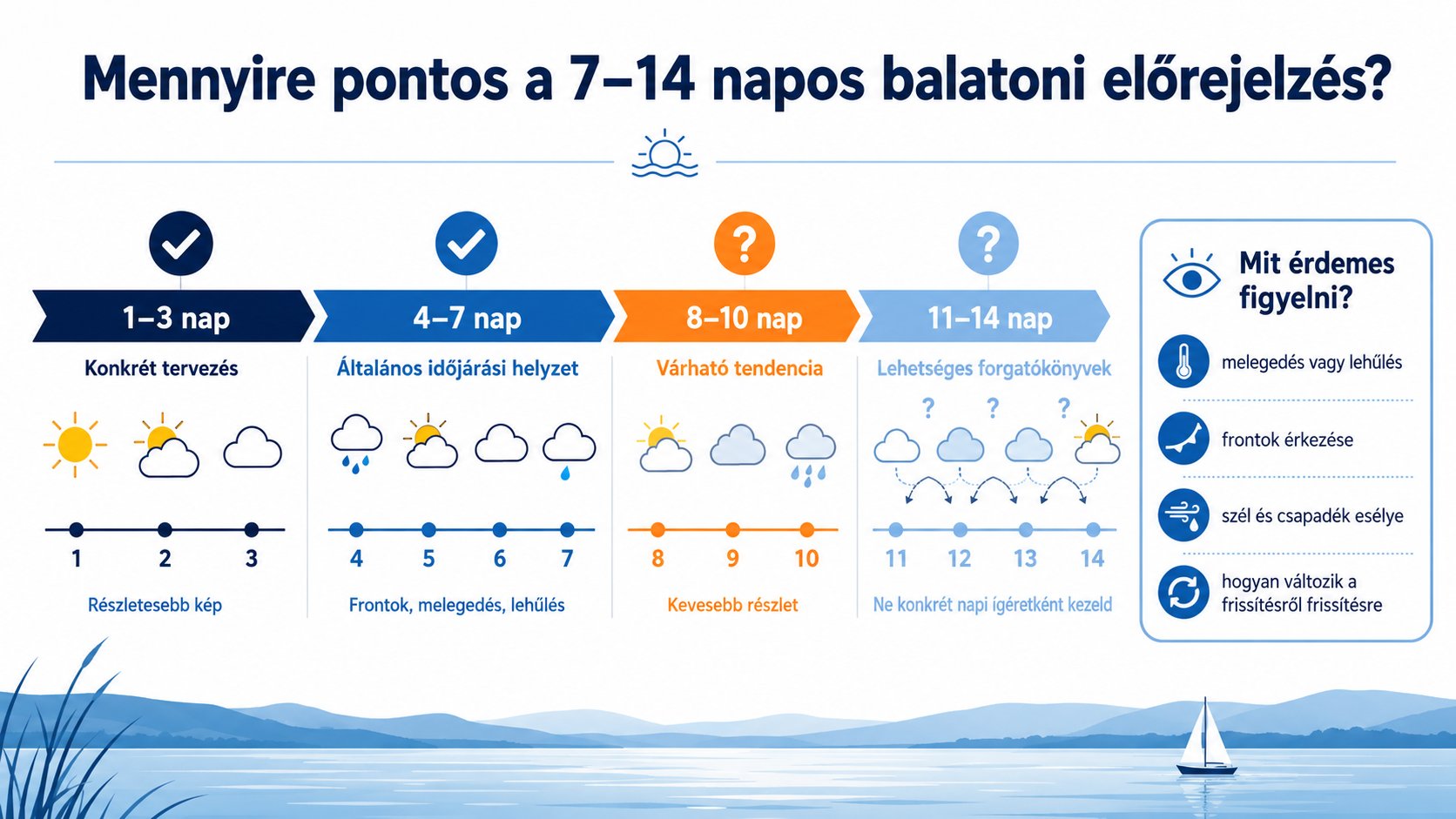 Infografika a 7&ndash;14 napos balatoni időj&aacute;r&aacute;s-előrejelz&eacute;s pontoss&aacute;g&aacute;r&oacute;l &eacute;s a bizonytalans&aacute;g n&ouml;veked&eacute;s&eacute;ről