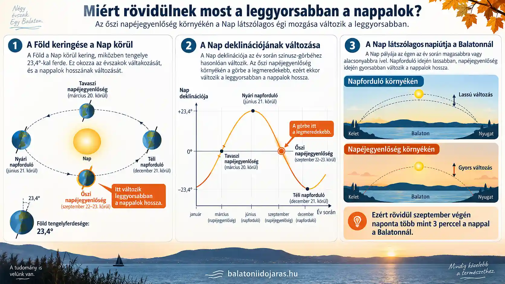 Mi&eacute;rt r&ouml;vid&uuml;lnek gyorsan a nappalok az őszi nap&eacute;jegyenlős&eacute;g k&ouml;rny&eacute;k&eacute;n a Balatonn&aacute;l?