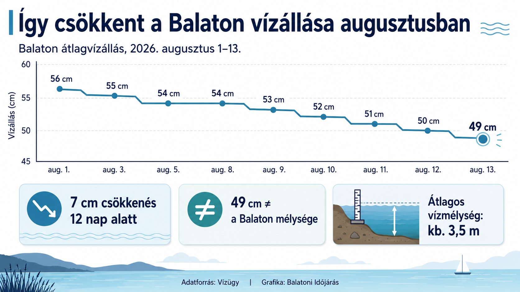 Saját készítésű infografika, amely bemutatja a Balaton átlagvízállásának csökkenését 2026 augusztusában 56 centiméterről 49 centiméterre. A grafika kiemeli, hogy 7 centiméteres csökkenés történt 12 nap alatt, és azt is, hogy a 49 cm vízmércei adat nem a Balaton tényleges mélységét jelenti. Infografika a Balaton vízállásának augusztusi csökkenéséről 2026-ban, 56 cm-ről 49 cm-re