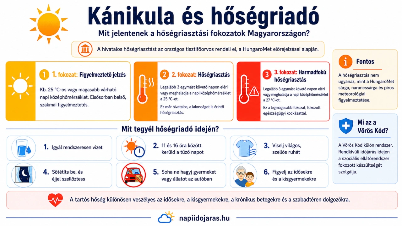 Áttekinthető infografika a magyarországi hőségriasztás fokozatairól, a napi középhőmérsékleti határértékekről és a hőség elleni védekezésről. Magyar nyelvű infografika a hőségriasztás három fokozatáról, a Vörös Kódról és a kánikula idején követendő tanácsokról.