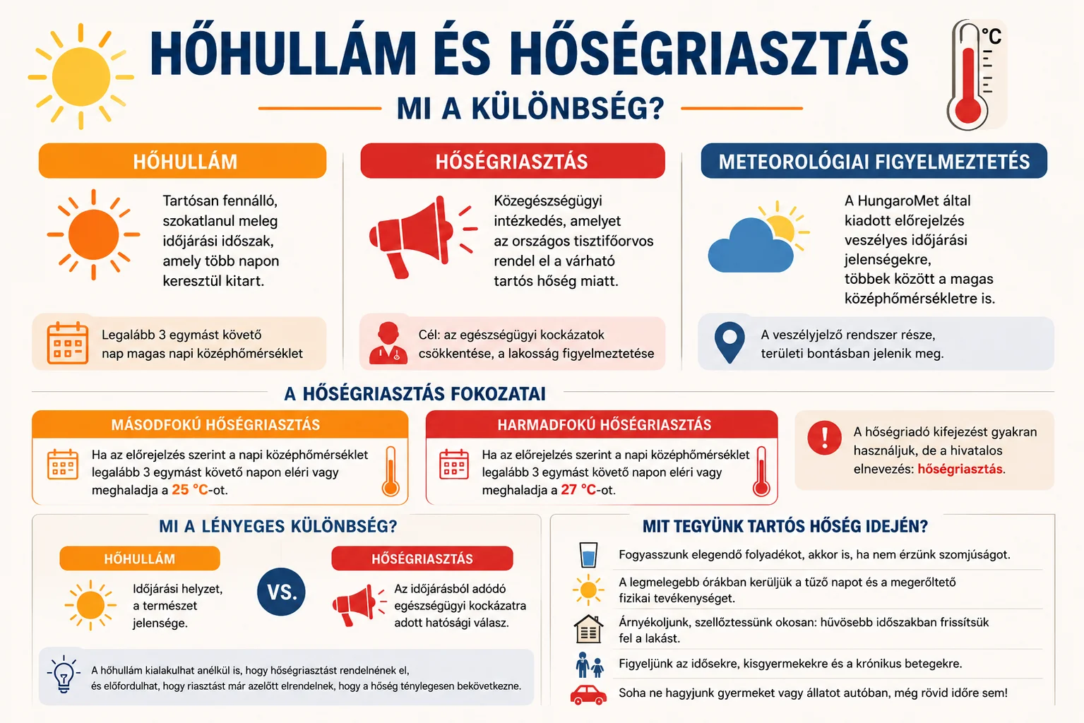 Infografika a hőhullám, a hőségriasztás és a meteorológiai figyelmeztetés közötti különbségről, a másod- és harmadfokú hőségriasztás feltételeivel és a tartós hőség idején követendő tanácsokkal. Hőhullám és hőségriasztás közötti különbség infografikán, a riasztási fokozatokkal és hőség elleni tanácsokkal