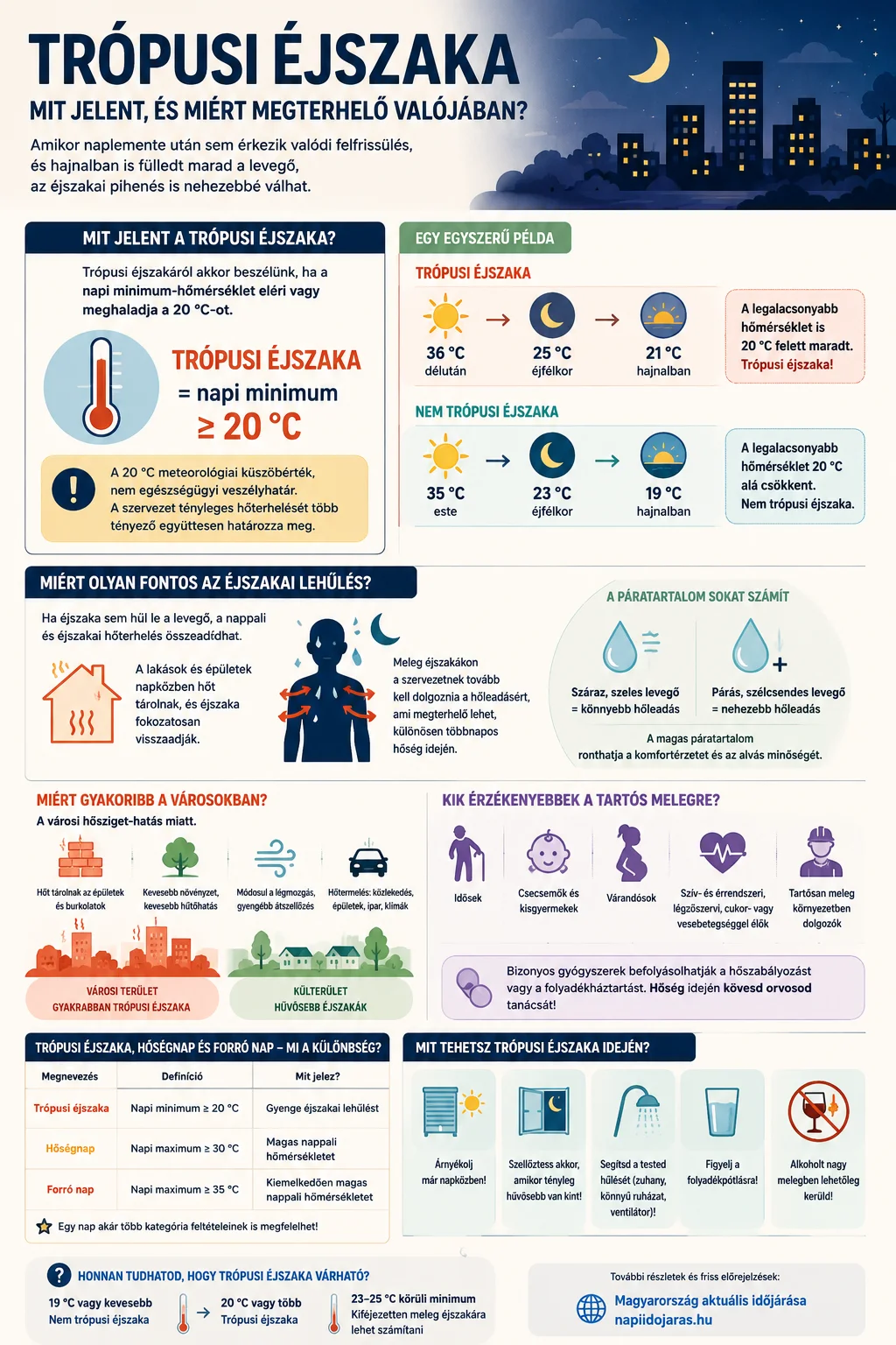 Infografika a tr&oacute;pusi &eacute;jszak&aacute;r&oacute;l, amely bemutatja a 20 &deg;C-os k&uuml;sz&ouml;b&ouml;t, az &eacute;jszakai hőterhel&eacute;st, a p&aacute;ratartalom hat&aacute;s&aacute;t &eacute;s a gyakorlati tan&aacute;csokat
