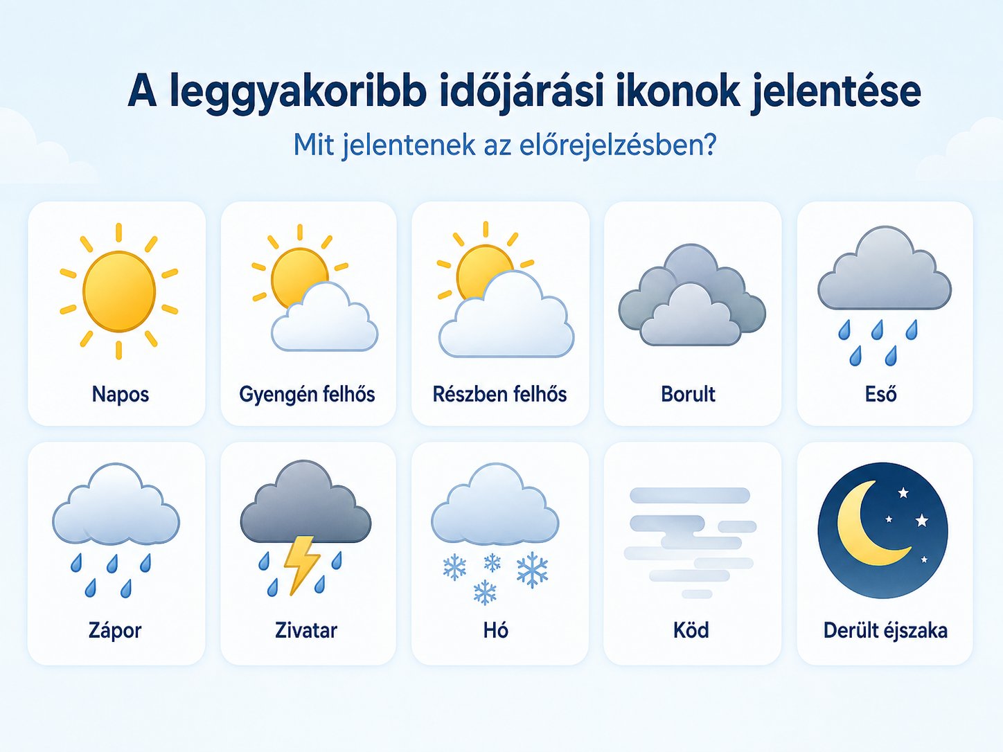 Infografika a leggyakoribb időjárási ikonok jelentéséről. Bemutatja a napos, gyengén felhős, részben felhős, borult, esős, záporos, zivataros, havas, ködös és derült éjszakai idő jelzéseit. A leggyakoribb időjárási ikonok jelentése: napos, felhős, esős, zivataros, havas és ködös idő