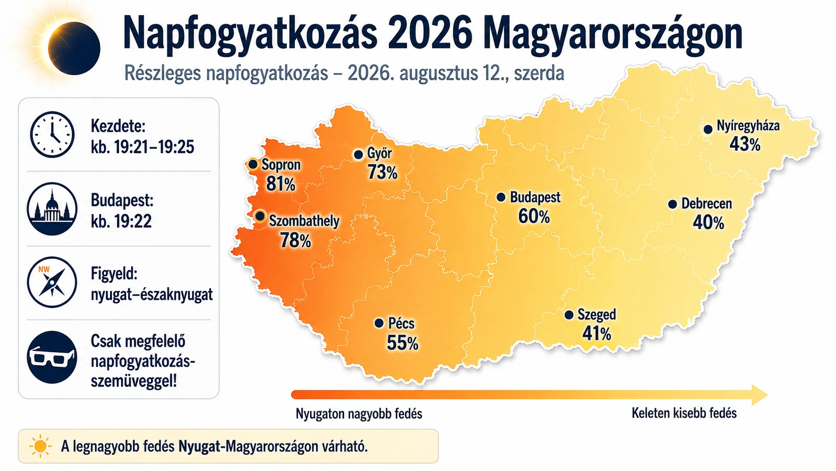 A 2026. augusztus 12-i r&eacute;szleges napfogyatkoz&aacute;s v&aacute;rhat&oacute; fedetts&eacute;ge Magyarorsz&aacute;gon, v&aacute;rosonk&eacute;nti adatokkal